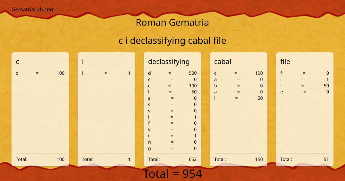 c i declassifying cabal file in roman Gematria